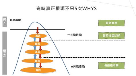 種種原因|【問題分析與解決工具】第3篇：五個為什麼(5 Whys)分析法｜方 